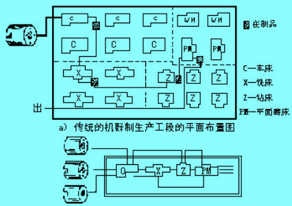 機群制生產工段與成組加工單元的平面布置圖