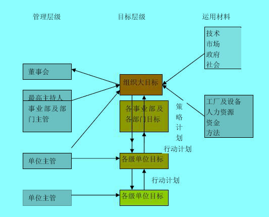 企業(yè)目標管理