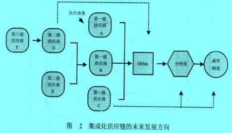 Image:集成化供應(yīng)鏈的未來發(fā)展方向.jpg