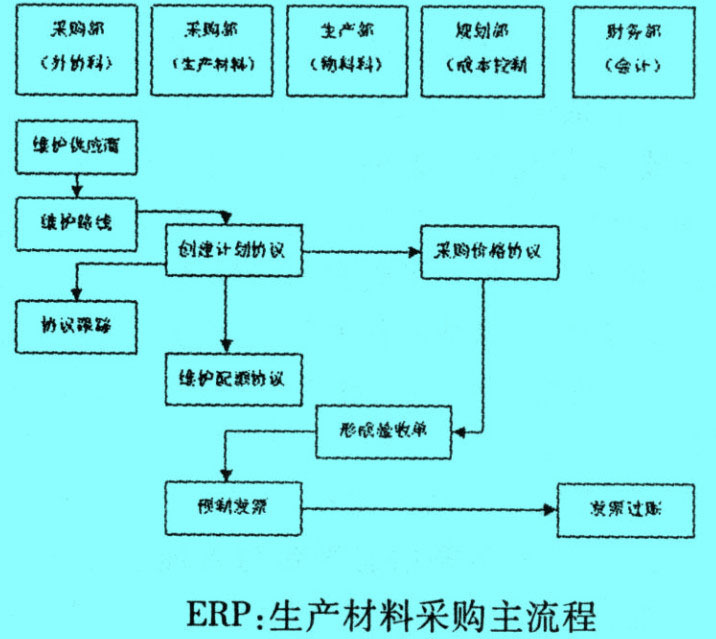 Image:生產(chǎn)材料采購(gòu)主流程.jpg