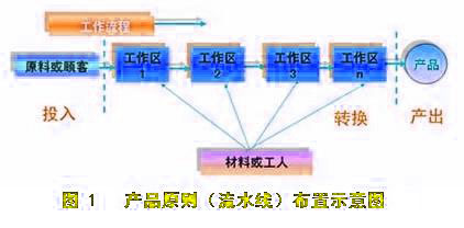 Image:產(chǎn)品原則布置示意圖.jpg