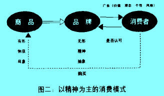 Image:以精神為主的消費(fèi)模式.jpg