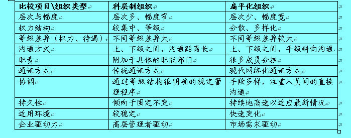 組織扁平化