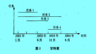 甘特圖(Gantt Chart)