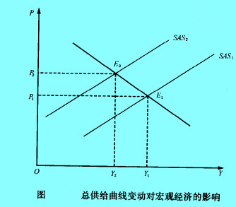 Image:圖：總供給曲線變動(dòng)對(duì)宏觀經(jīng)濟(jì)的影響.jpg