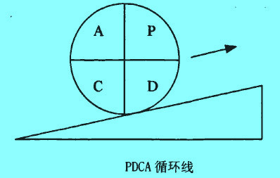 Image:PDCA循環(huán)線.jpg