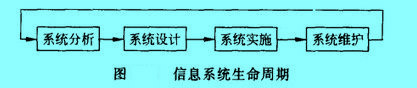 信息系統(tǒng)生命周期