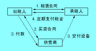 Image:租賃貿易的一般程序.jpg