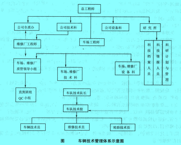 車輛技術(shù)管理體系示意圖