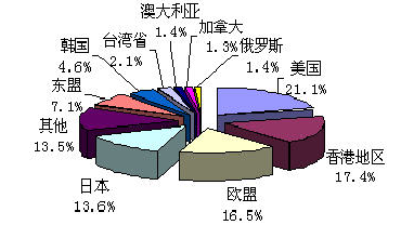 Image:國際貿(mào)易圖表2.png