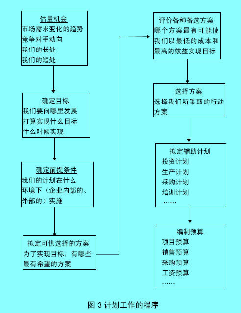 計(jì)劃工作