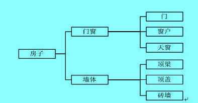 產(chǎn)品分解結構,Product Breakdown Structure，PBS