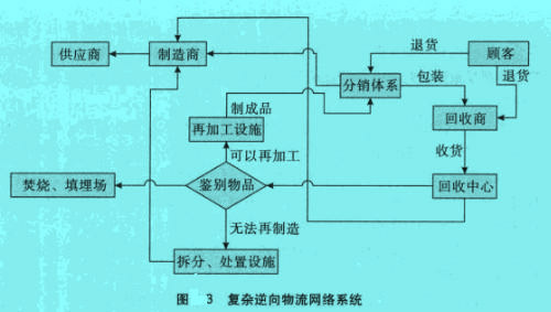 Image:復(fù)雜逆向物流網(wǎng)絡(luò)系統(tǒng).jpg