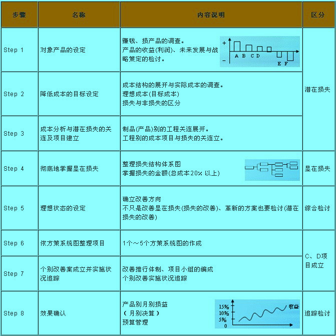 Image:降低成本活動(dòng)的展開(kāi)步驟.jpg