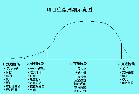 項目生命周期