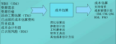 項目成本估算管理過程