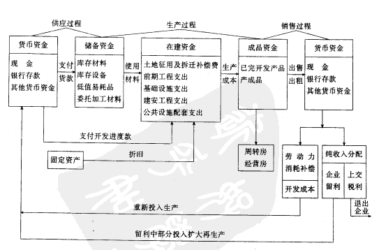 Image:房地產(chǎn)資金循環(huán)運行圖.png