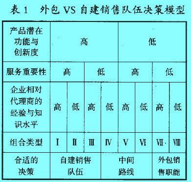 Image:表1 外包VS自建銷售隊(duì)伍決策模型.jpg