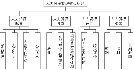 Image:戰(zhàn)略性人力資源管理的核心職能.gif