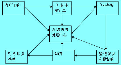 內(nèi)部報(bào)告系統(tǒng)