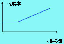 延期變動(dòng)成本