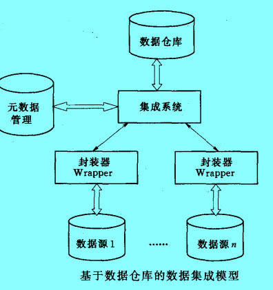 Image:基于數(shù)據(jù)倉庫的數(shù)據(jù)集成模型.jpg