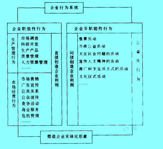 企業(yè)行為形象結(jié)構(gòu)模型