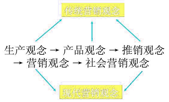 Image:營銷觀念的劃分.jpg