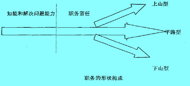 職務(wù)的形狀構(gòu)成