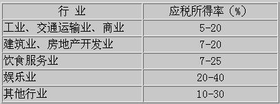 實行核定征收方式的個人獨資企業(yè)和合伙企業(yè)應稅所得率表圖4