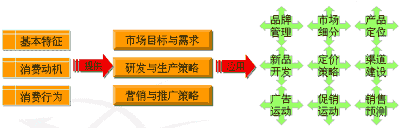 消費(fèi)者研究的組成