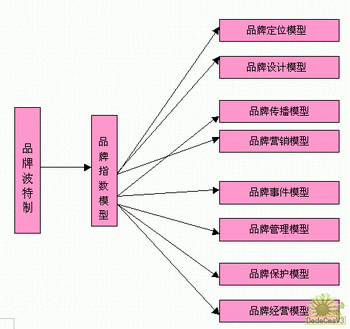 品牌指數(shù)模型