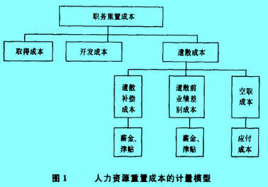 Image:人力資源重置成本的計(jì)量模型.jpg