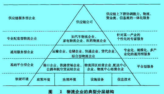 Image:物流企業(yè)的典型分層結構.jpg