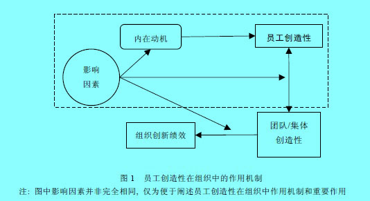 Image:員工創(chuàng)造性在組織中的作用機制.jpg