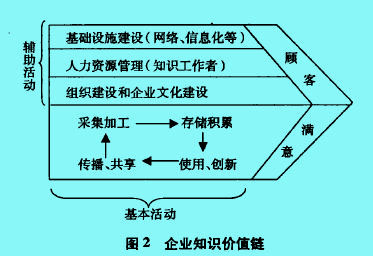 企業(yè)知識價值鏈