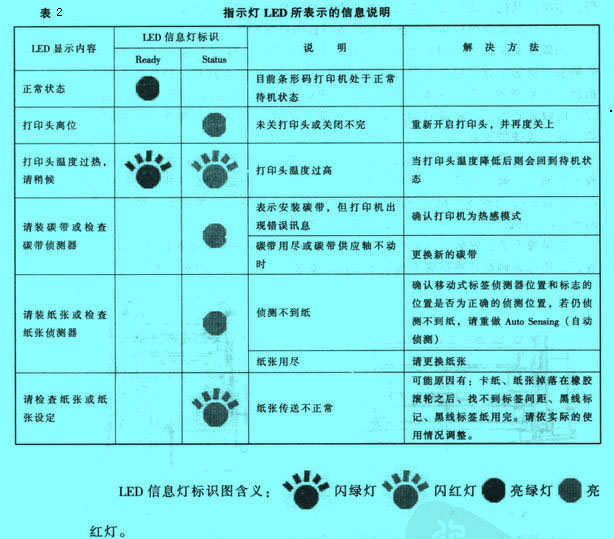 Image:指示燈LED所表示的信息說(shuō)明.jpg