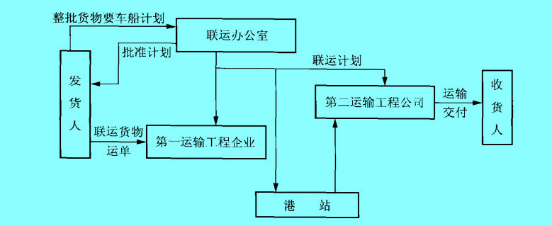 協(xié)作式多式聯(lián)運的運輸過程圖