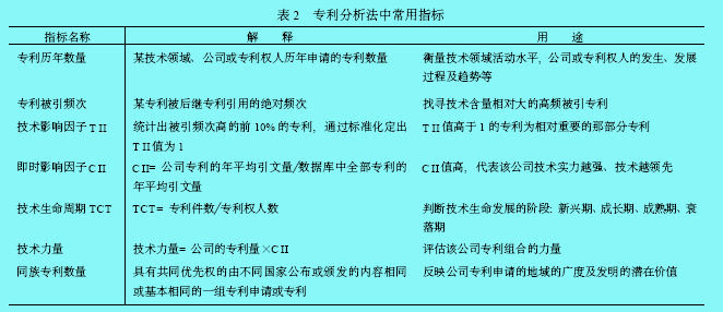 專利分析法