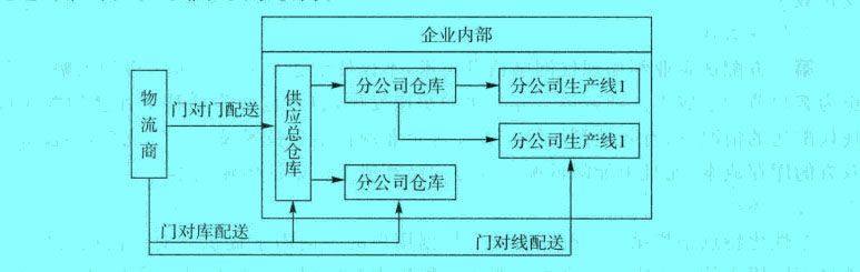 Image:企業(yè)供應(yīng)配送第三方化物流配送模式.jpg