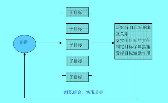 企業(yè)目標管理