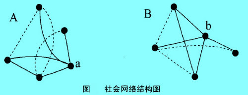 Image:社會網(wǎng)絡結構圖.jpg