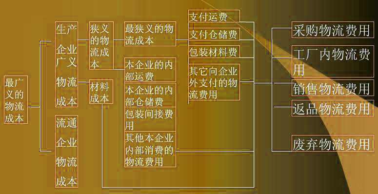 物流成本的分類圖示