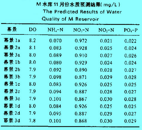 Image:M水庫11月份水質(zhì)預(yù)測結(jié)果.jpg