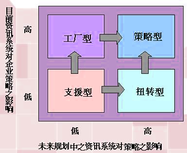 策略方格理論