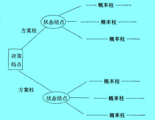 決策樹的構(gòu)成要素