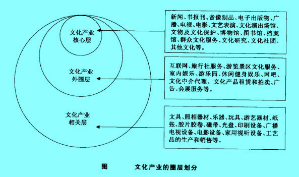 Image:文化產(chǎn)業(yè)的圈層劃分.jpg