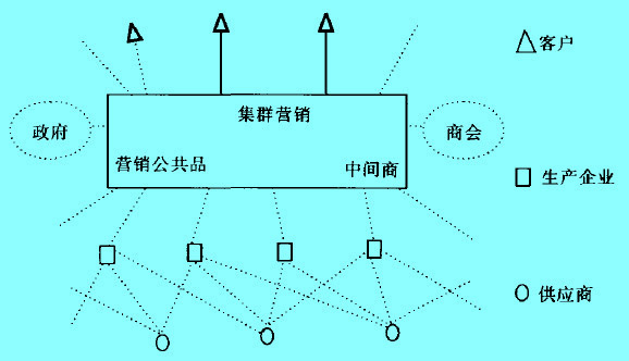 Image:集群營(yíng)銷的組織形式.jpg