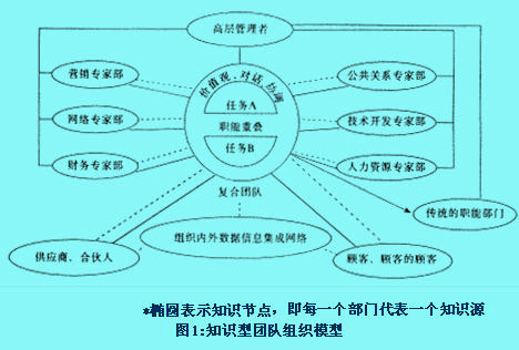 Image:知識型團隊組織模型.jpg