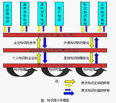 Image:知識流小車模型.jpg